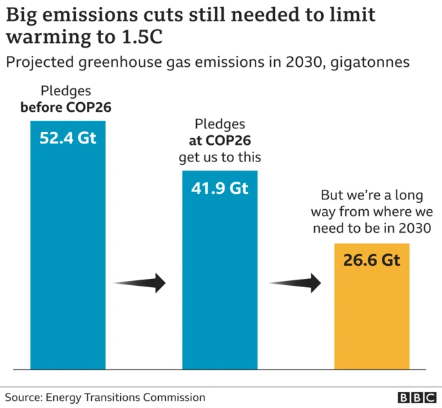 Big emissions cuts still needed chart showing gap to reaching 1.5C