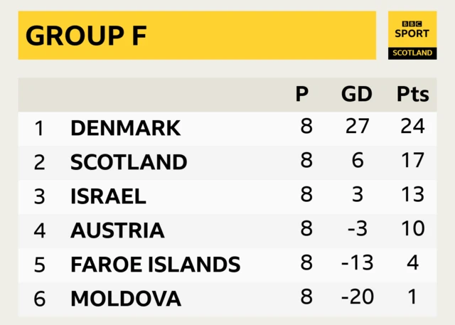 Group F