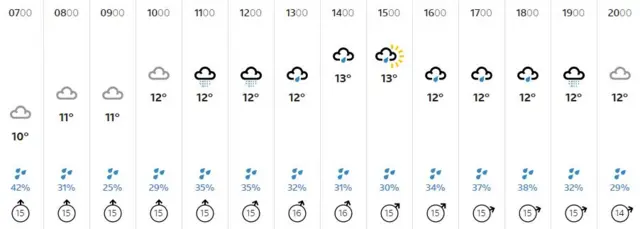 Weather graphic