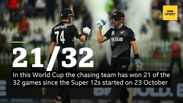 In this World Cup the chasing team has won 21 of the 32 games since the Super 12s started on 23 October‎‎‏‏‎ ‎