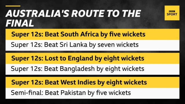 Australia's route to the final: Super 12s: Beat South Africa by five wickets, Super 12s: Beat Sri Lanka by seven wickets, Super 12s: Lost to England by eight wickets, Super 12s: Beat Bangladesh by eight wickets, Super 12s: Beat West Indies by eight wickets, Semi-final: Beat Pakistan by five wickets