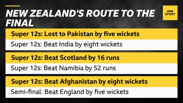 New Zealand's route to the final: Super 12s: Lost to Pakistan by five wickets Super 12s: Beat India by eight wickets Super 12s: Beat Scotland by 16 runs Super 12s: Beat Namibia by 52 runs Super 12s: Beat Afghanistan by eight wickets Semi-final: Beat England by five wickets