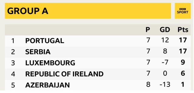 Group A