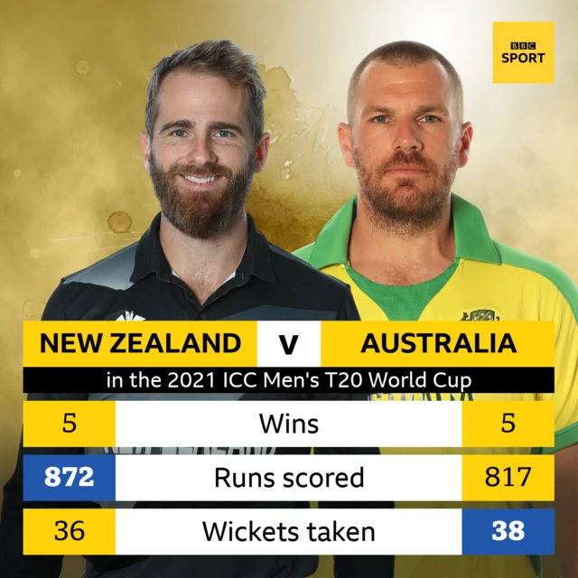 New Zealand and Australia: Wins five each, Runs scored 872 by New Zealand and 817 by Australia, 36 wickets taken by New Zealand and 38 by Australi