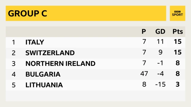 Group C table