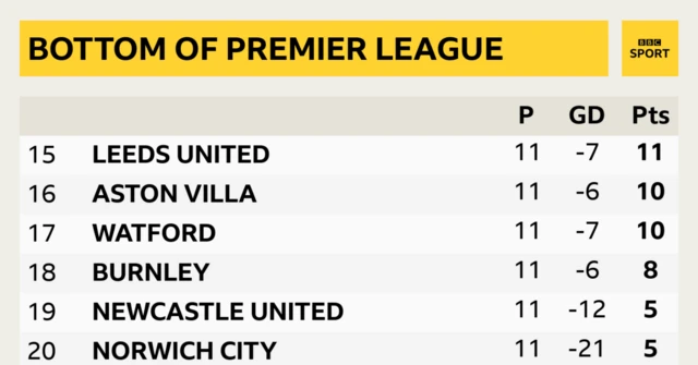 Bottom of the Premier League