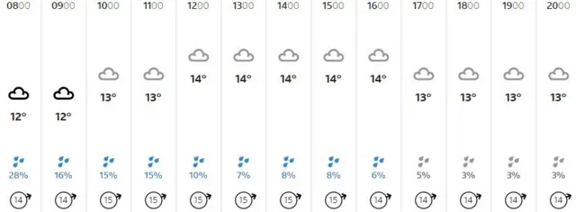 Weather graphic