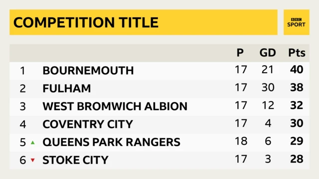 Championship top six