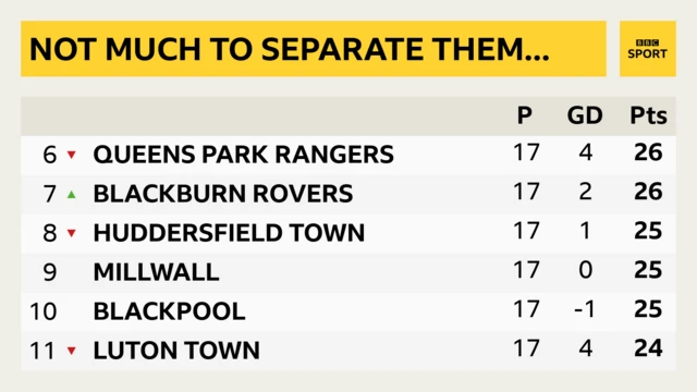 Championship table