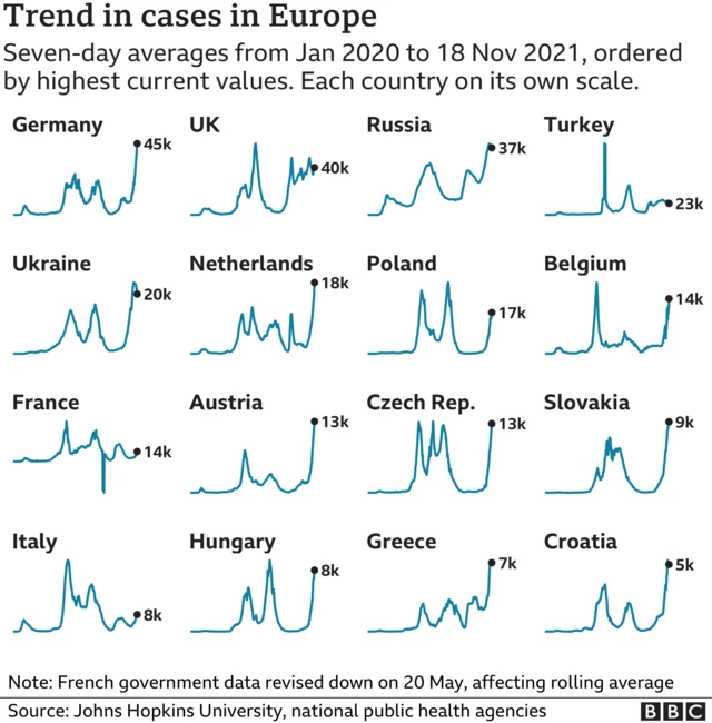 Trends in Covid cases in European countries