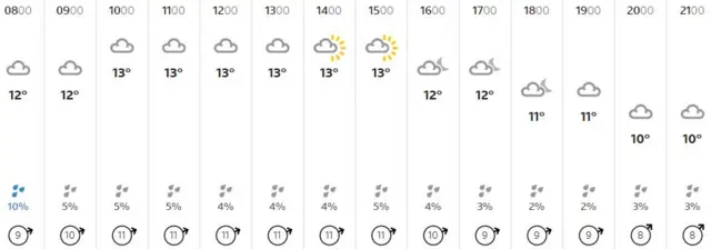 Weather graphic