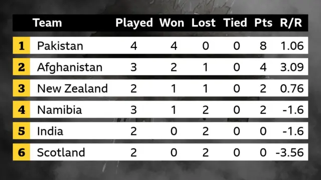 Group 2 table: Pakistan (8), Afghanistan (4), New Zealand (2), Namibia (2), India (0), Scotland (0)