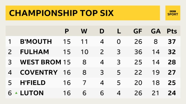 Championship top six