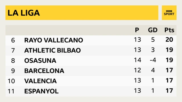 La Liga table