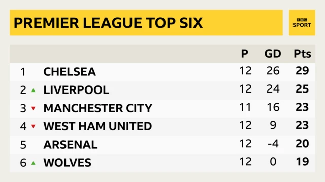 Premier League table