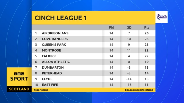 Scottish League 1 table