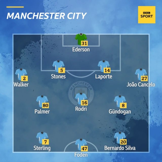 Man City XI