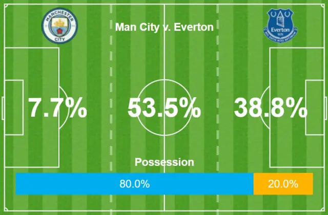 Possession stats