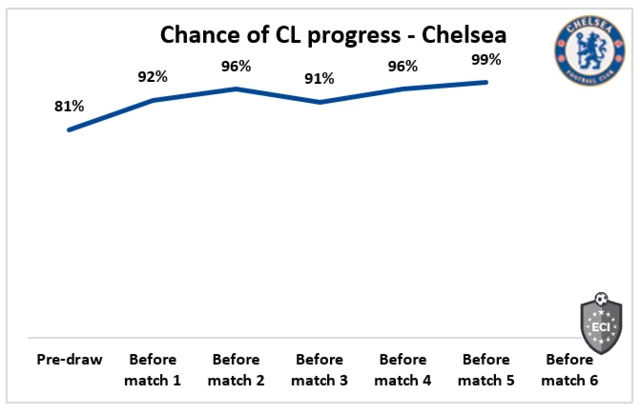 Chelsea chance of qualifying