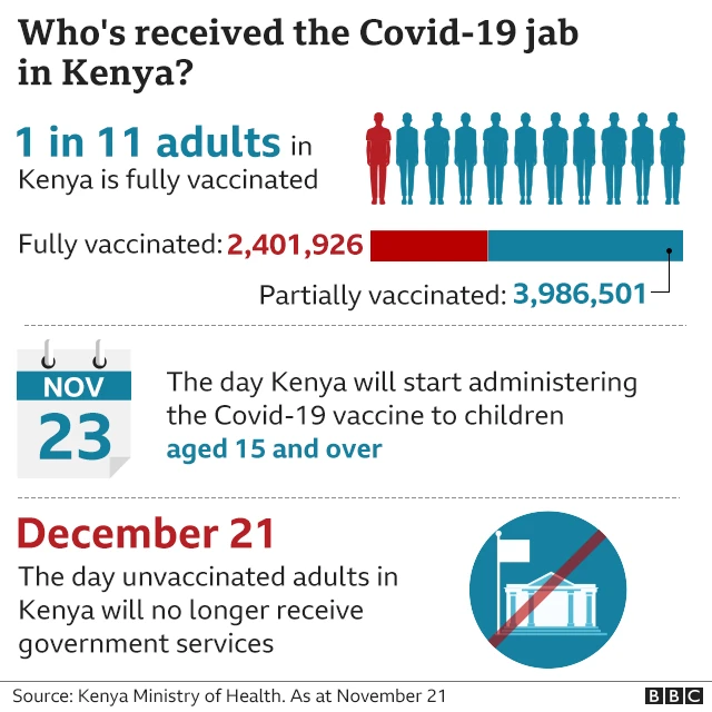 A graphic showing the Kenya vaccination plan