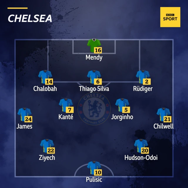 Chelsea: Mendy, Chalobah, Thiago Silva, Rudiger, James, Kante, Jorginho, Chilwell, Ziyech, Hudson-Odoi, Pulisic.