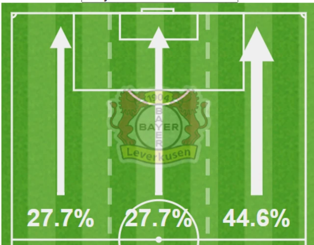 Leverkusen attacking thirds