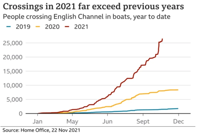 Chart shows number of people crossing the English Channel since 2019