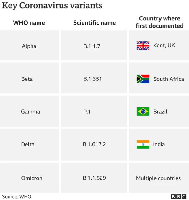 Table showing the main variaints of Covid-19's names and origin countries