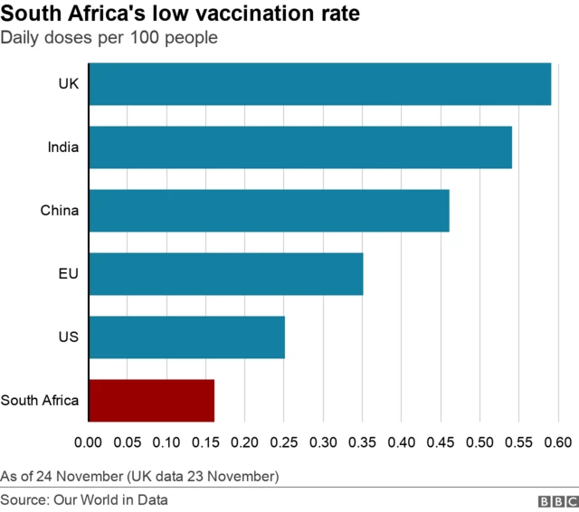 Chart showing daily doses in South Africa and other countries