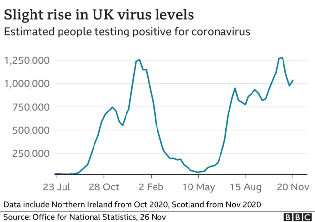 A graph showing a slight rise in infection levels