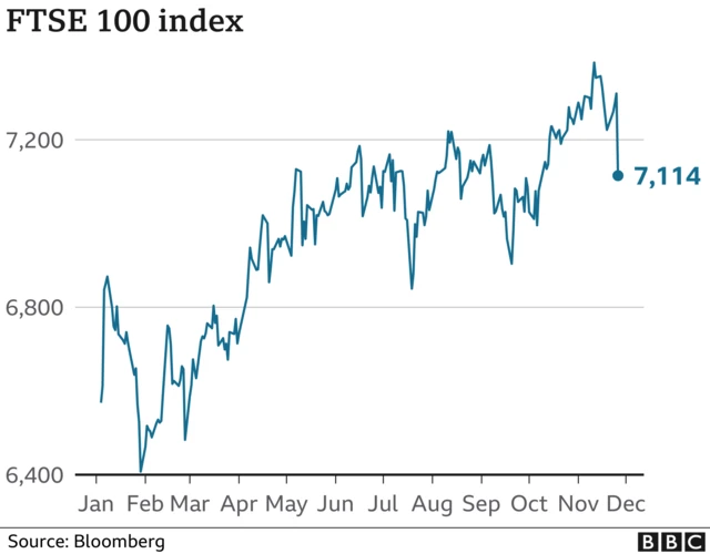 Movements on FTSE 100 in 2021, showing sharp drop over last 24 hours