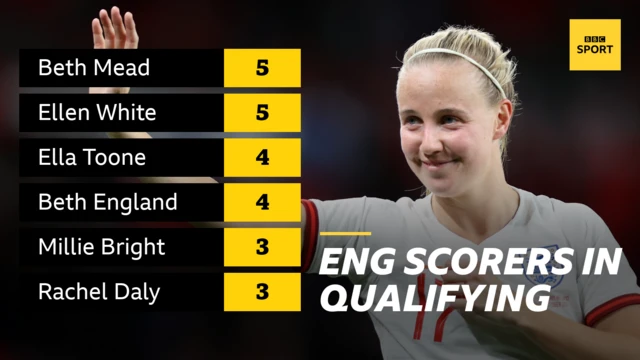 England scorers in qualifying: Beth Mead 5, Ellen White 5, Ella Toone 4, Beth England 4, Millie Bright 4, Rachel Daly 3