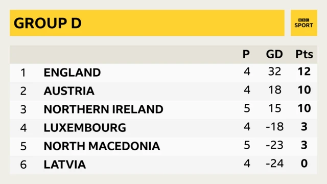 Group D table - England, Austria, Northern Ireland, Luxembourg, North Macedonia, Latvia