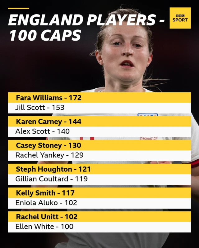 England players - 100 caps: Fara Williams - 172	Jill Scott - 153 Karen Carney - 144	Alex Scott - 140 Casey Stoney - 130	Rachel Yankey - 129 Steph Houghton - 121	Gillian Coultard - 119 Kelly Smith - 117	Eniola Aluko - 102 Rachel Unitt - 102	Ellen White - 100