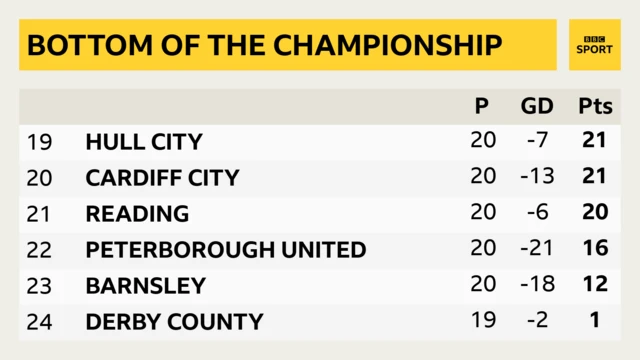 Bottom of the Championship