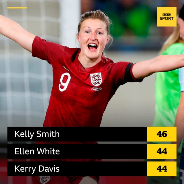 England women top goalscorers: Kelly Smith 46, Ellen White 44, Kerry Davis 44