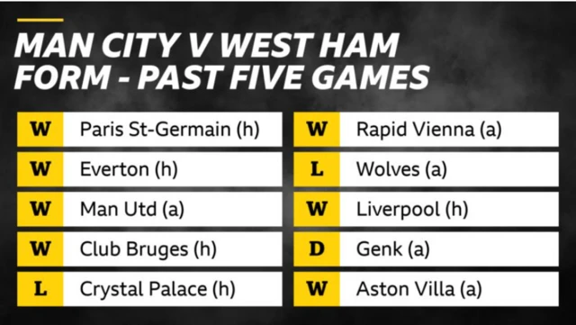 Man City & West Ham form