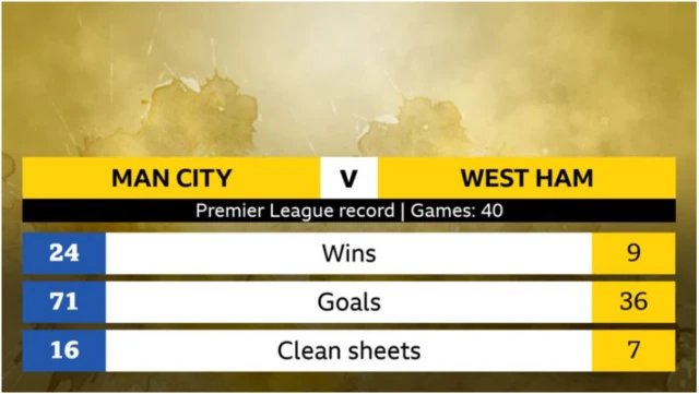 Man City v West Ham head to head