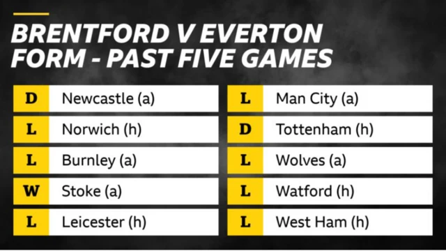 Brentford & Everton recent form