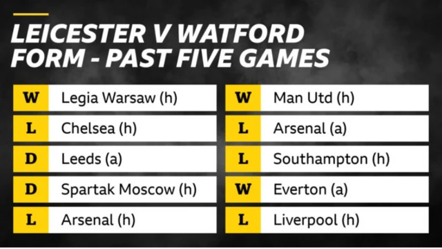 Leicester & Watford form