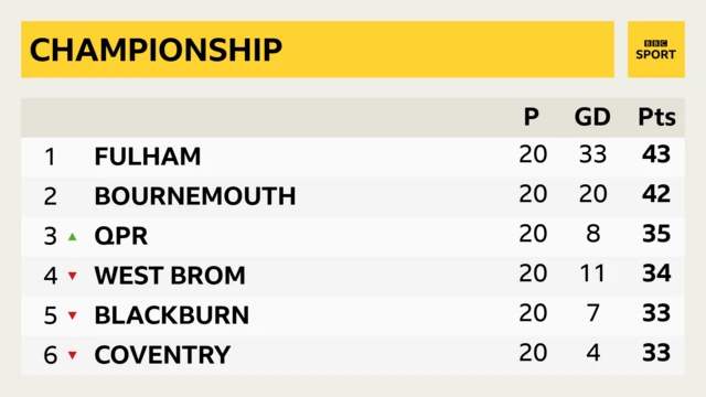 Championship table