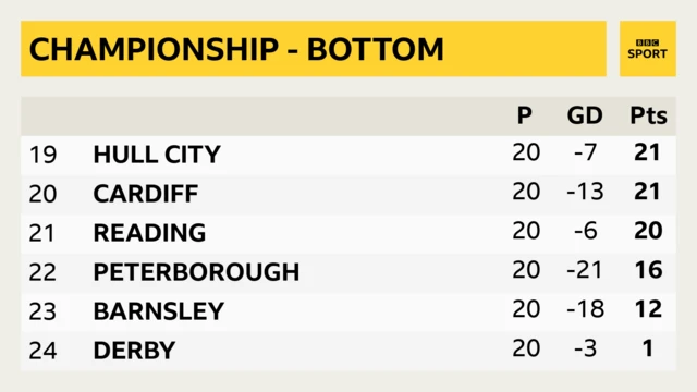 Bottom of Championship