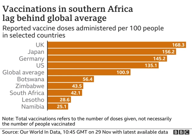 Chart showing country vaccination rates