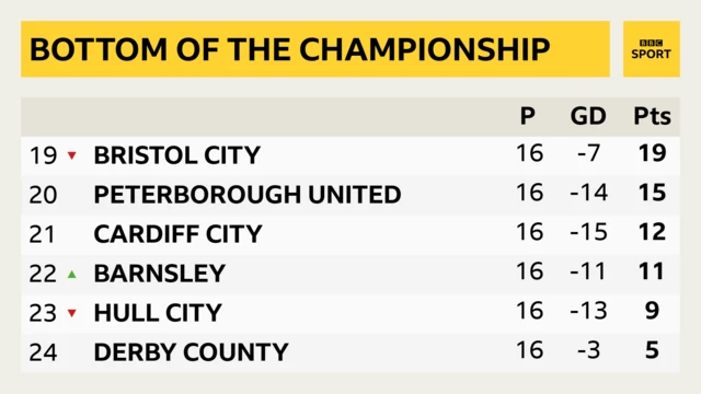 Bottom of the Championship