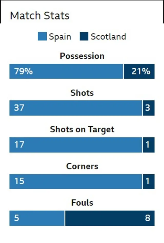 Match stats: Spain v Scotland