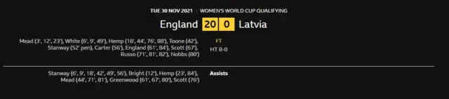 England v Latvia scoreline