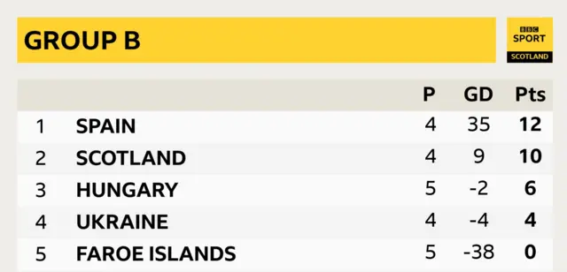 World Cup qualifying Group B