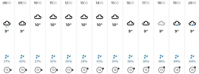 Weather graphic