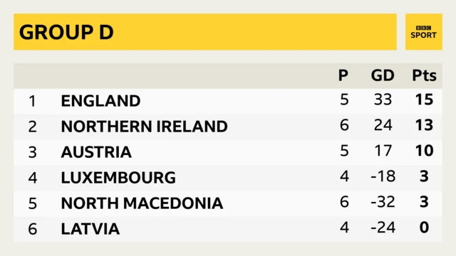 Group D standings