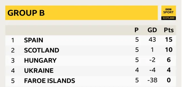 Group B table